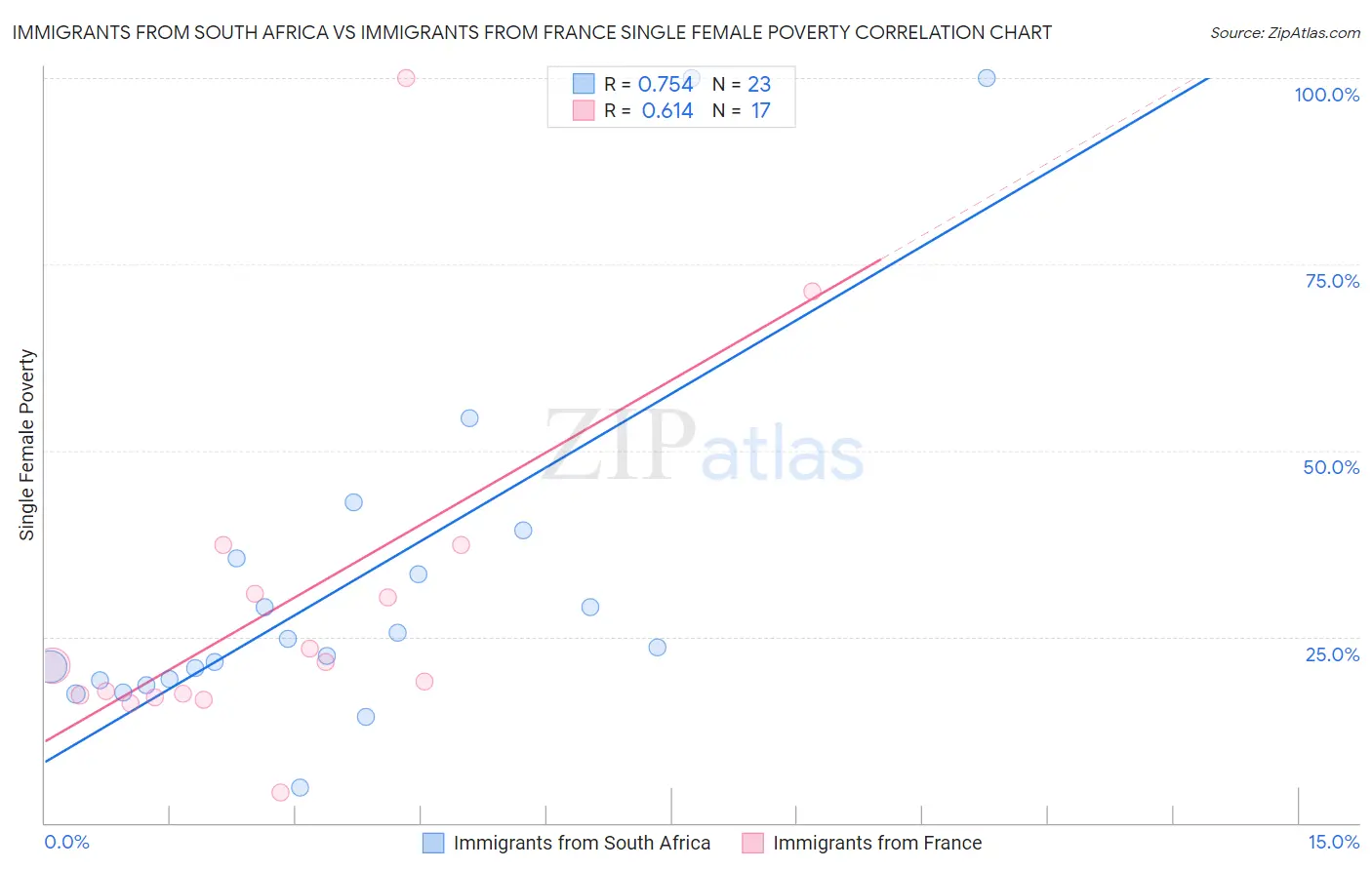 Immigrants from South Africa vs Immigrants from France Single Female Poverty