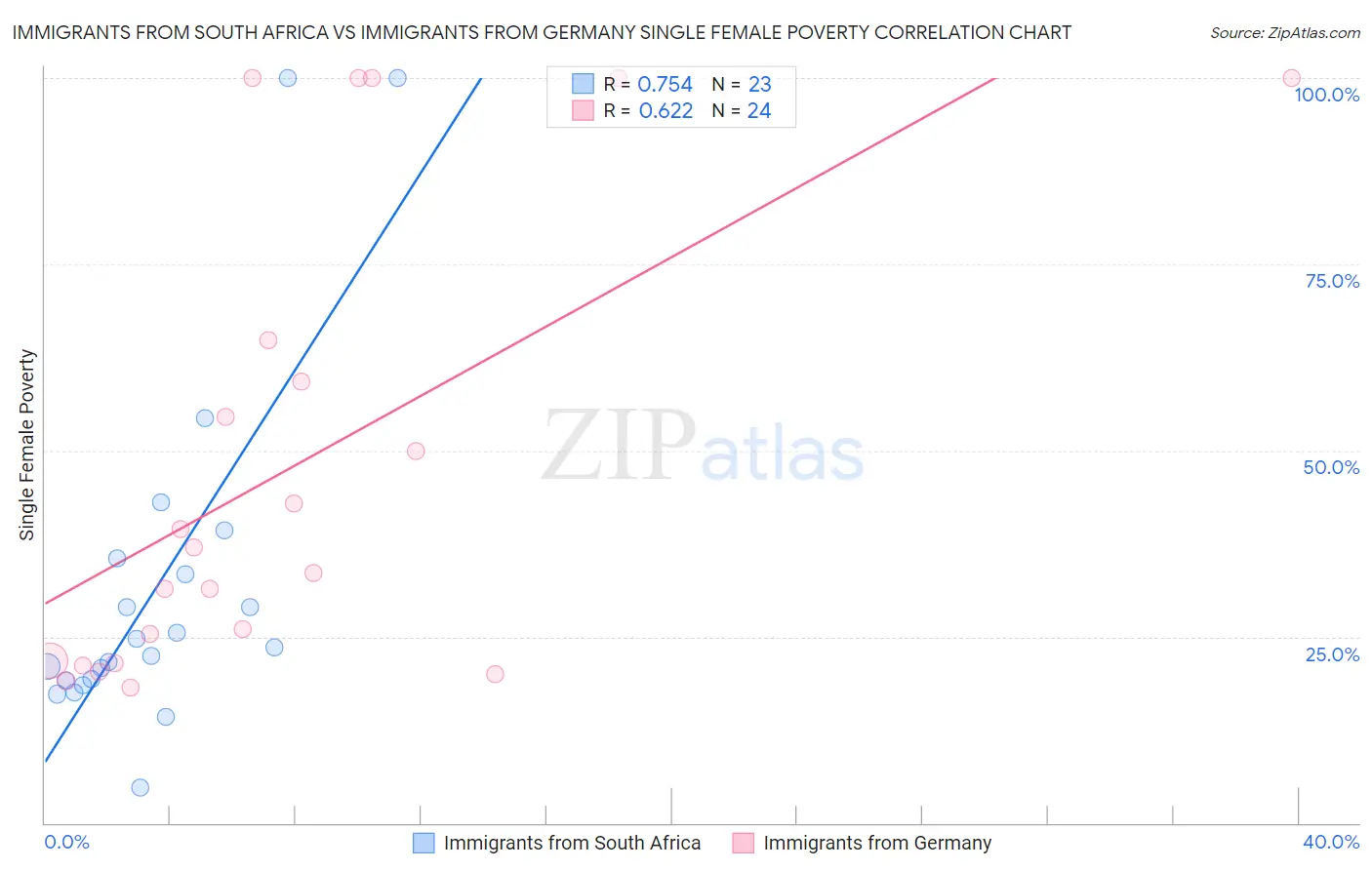 Immigrants from South Africa vs Immigrants from Germany Single Female Poverty