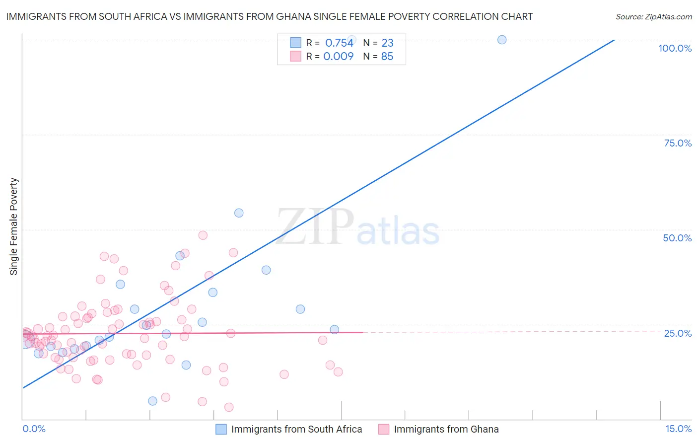 Immigrants from South Africa vs Immigrants from Ghana Single Female Poverty