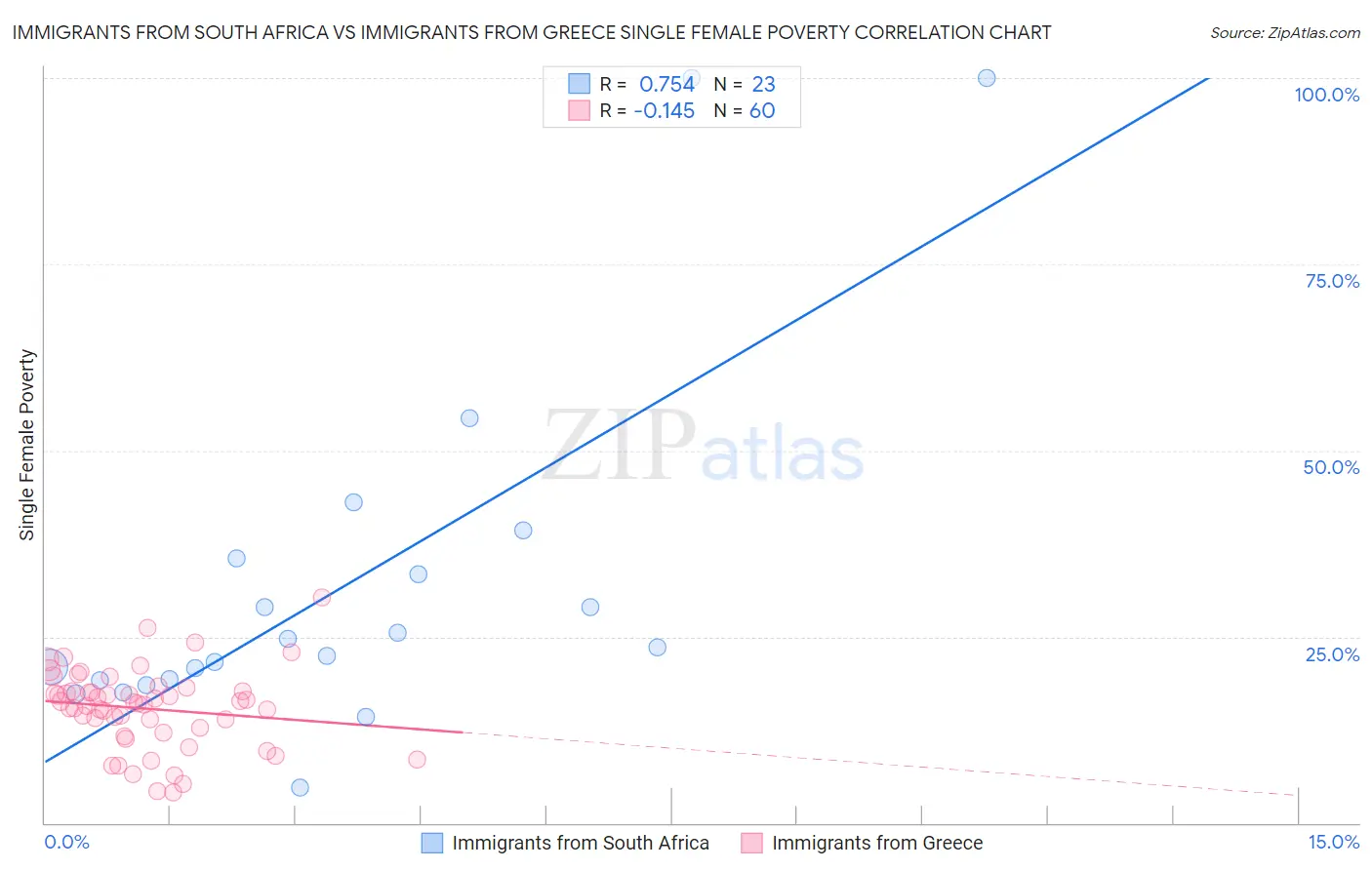Immigrants from South Africa vs Immigrants from Greece Single Female Poverty