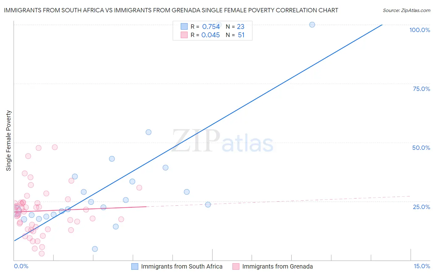 Immigrants from South Africa vs Immigrants from Grenada Single Female Poverty