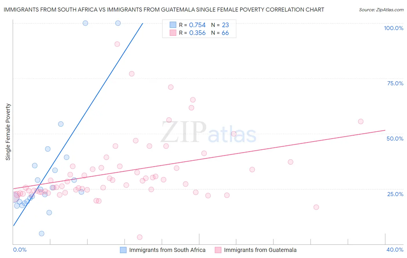 Immigrants from South Africa vs Immigrants from Guatemala Single Female Poverty