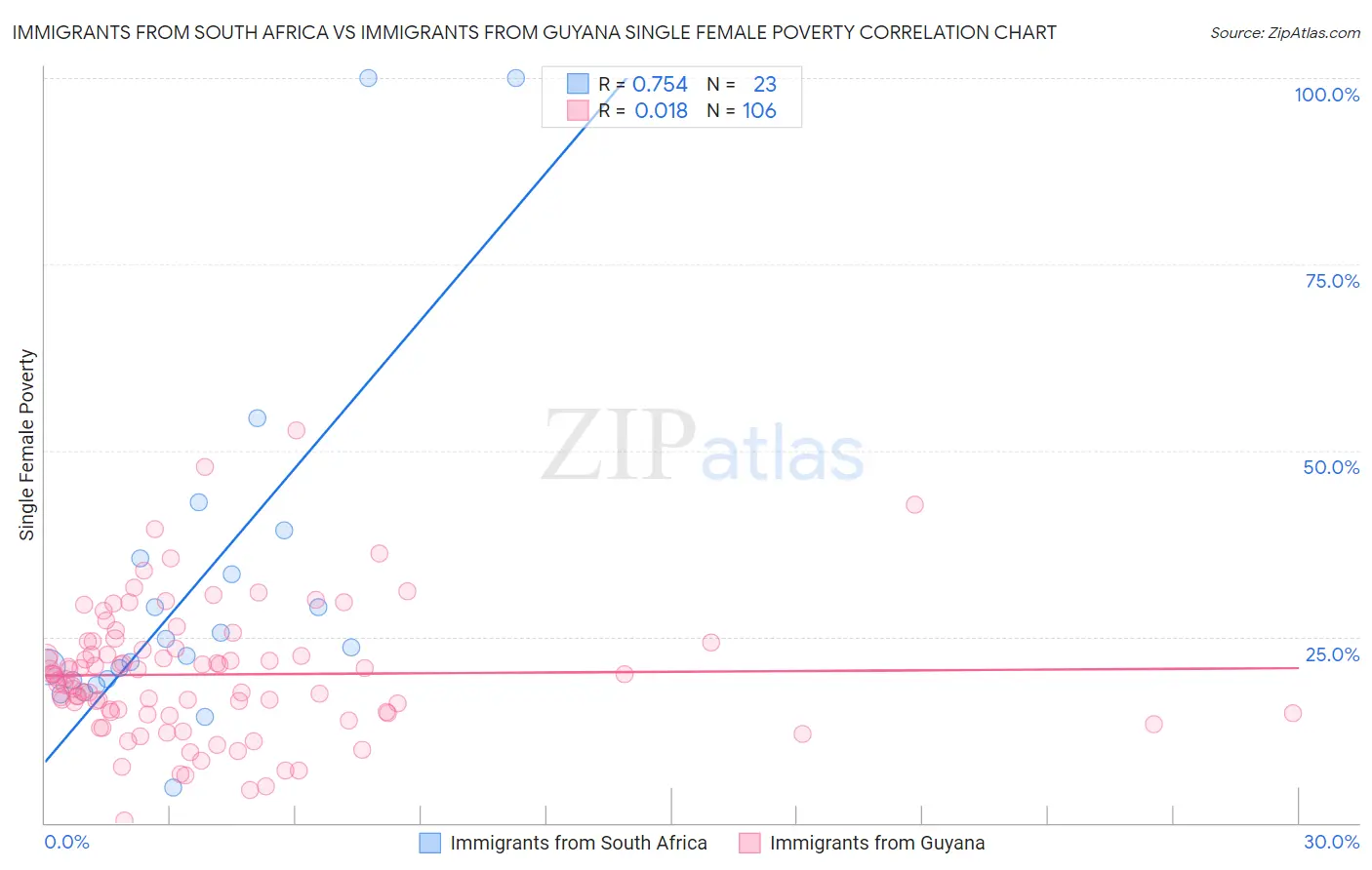 Immigrants from South Africa vs Immigrants from Guyana Single Female Poverty