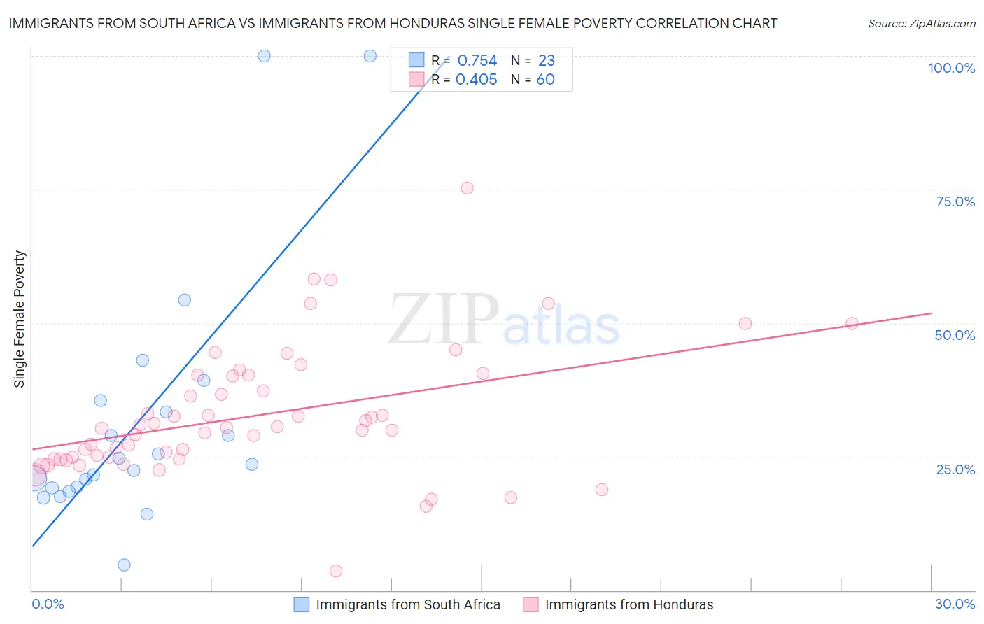 Immigrants from South Africa vs Immigrants from Honduras Single Female Poverty