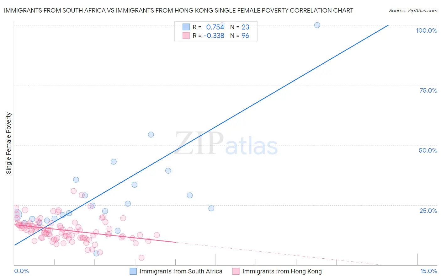 Immigrants from South Africa vs Immigrants from Hong Kong Single Female Poverty