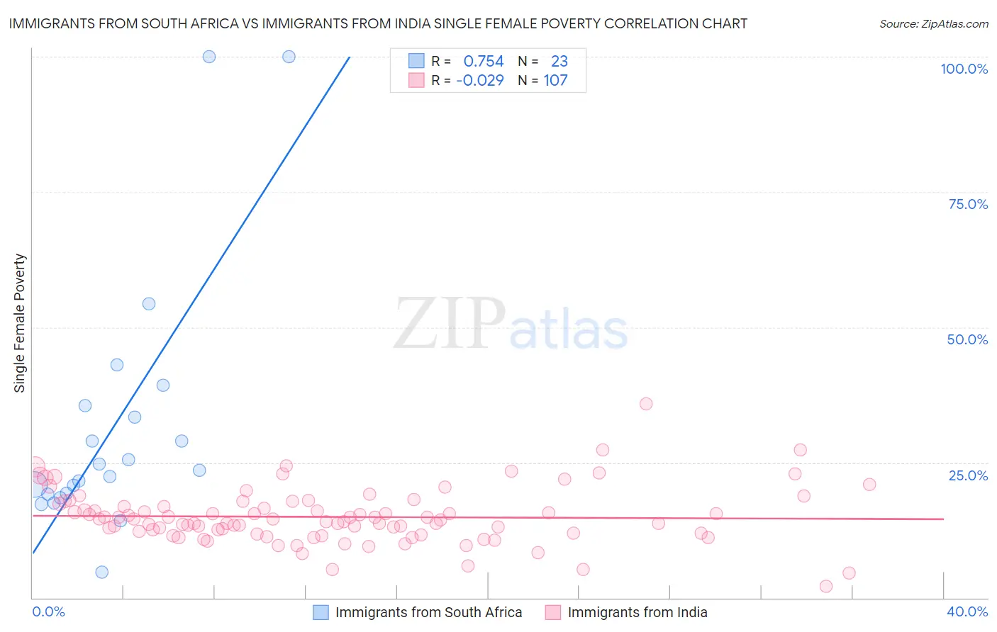 Immigrants from South Africa vs Immigrants from India Single Female Poverty