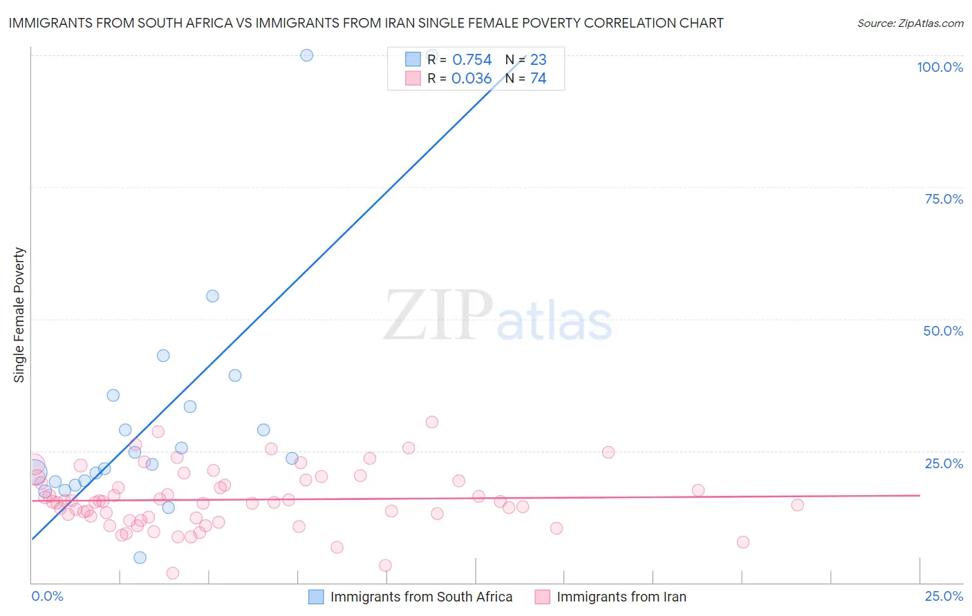 Immigrants from South Africa vs Immigrants from Iran Single Female Poverty