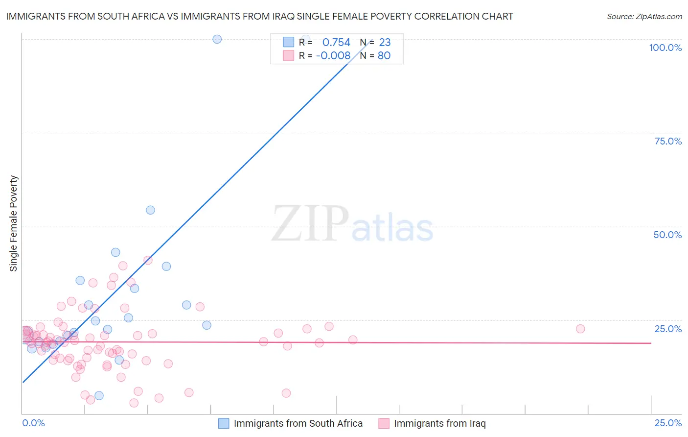 Immigrants from South Africa vs Immigrants from Iraq Single Female Poverty