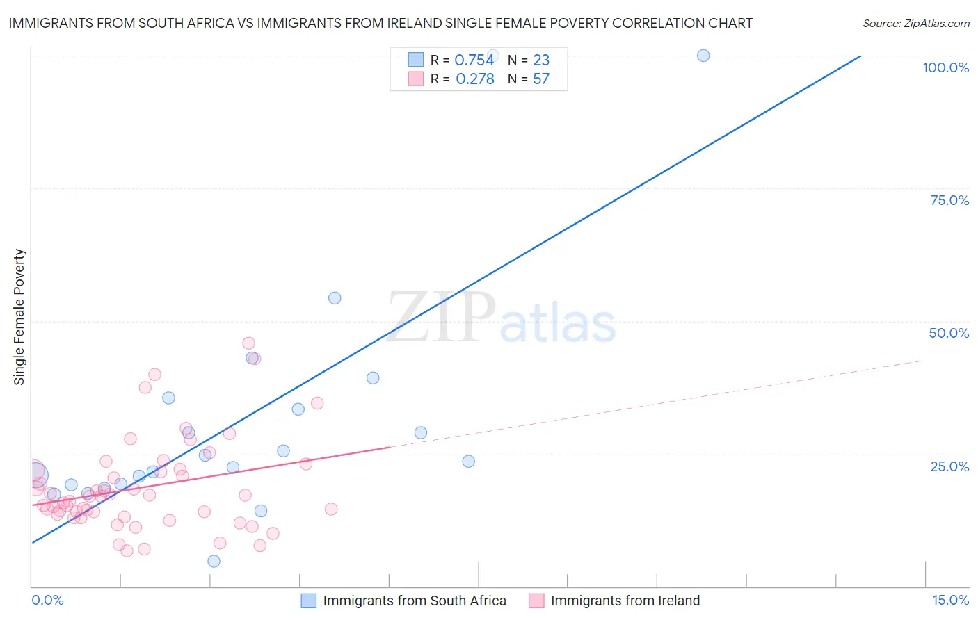 Immigrants from South Africa vs Immigrants from Ireland Single Female Poverty