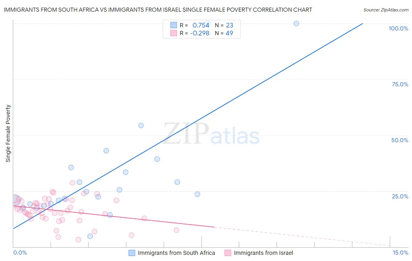 Immigrants from South Africa vs Immigrants from Israel Single Female Poverty