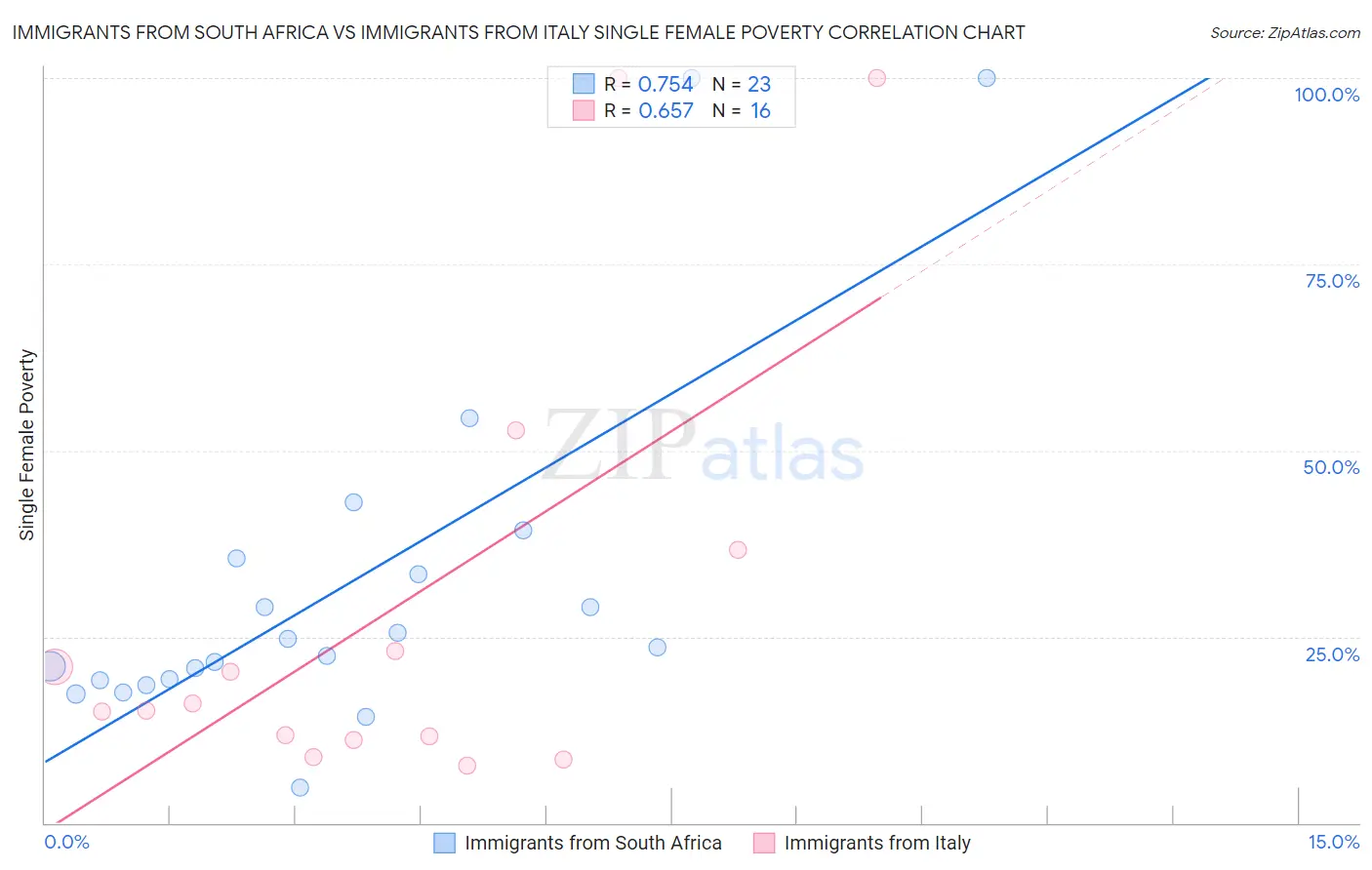 Immigrants from South Africa vs Immigrants from Italy Single Female Poverty