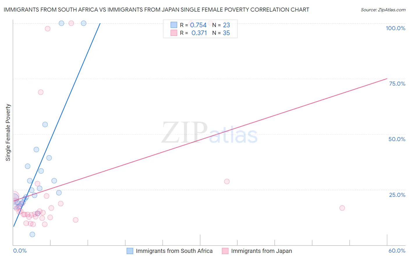 Immigrants from South Africa vs Immigrants from Japan Single Female Poverty