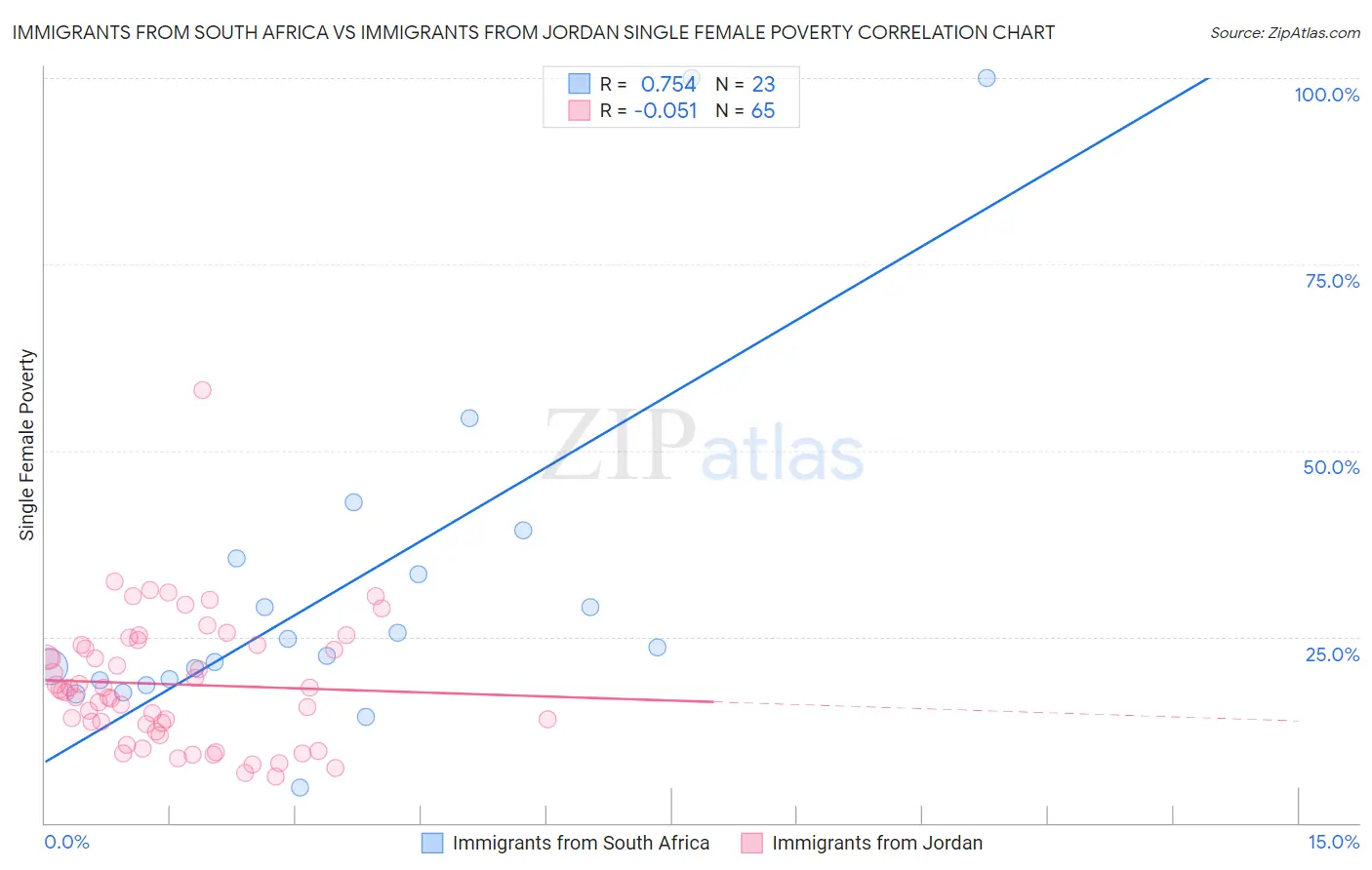 Immigrants from South Africa vs Immigrants from Jordan Single Female Poverty