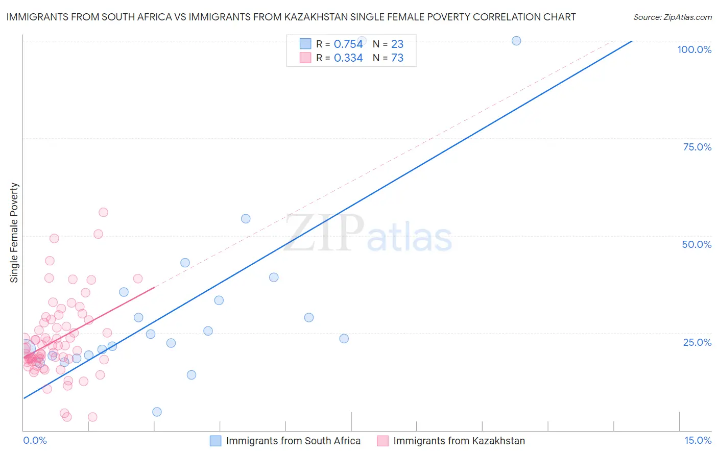 Immigrants from South Africa vs Immigrants from Kazakhstan Single Female Poverty