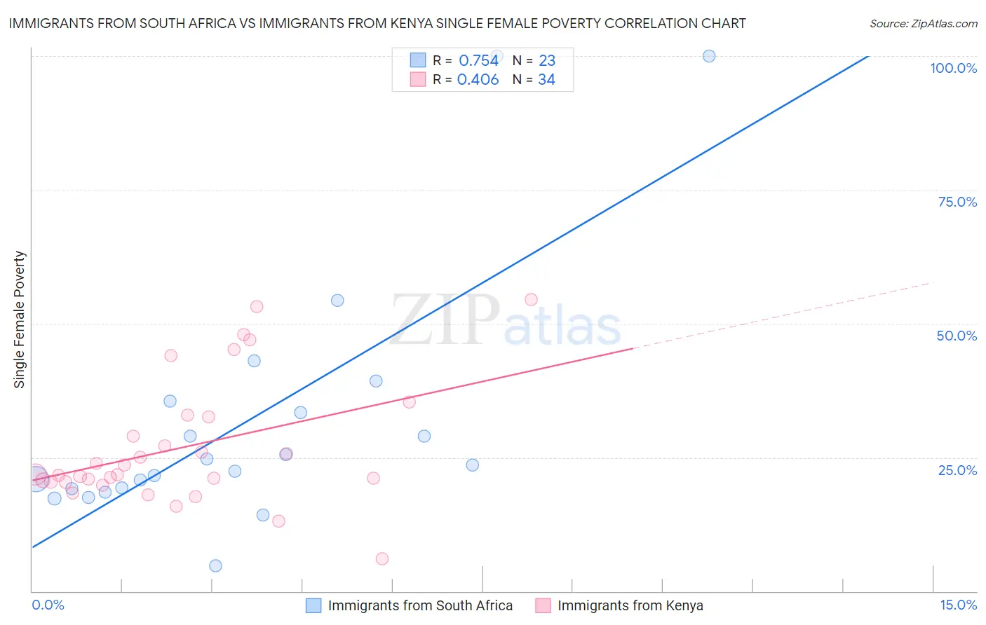 Immigrants from South Africa vs Immigrants from Kenya Single Female Poverty