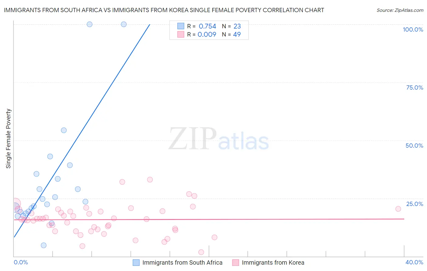 Immigrants from South Africa vs Immigrants from Korea Single Female Poverty