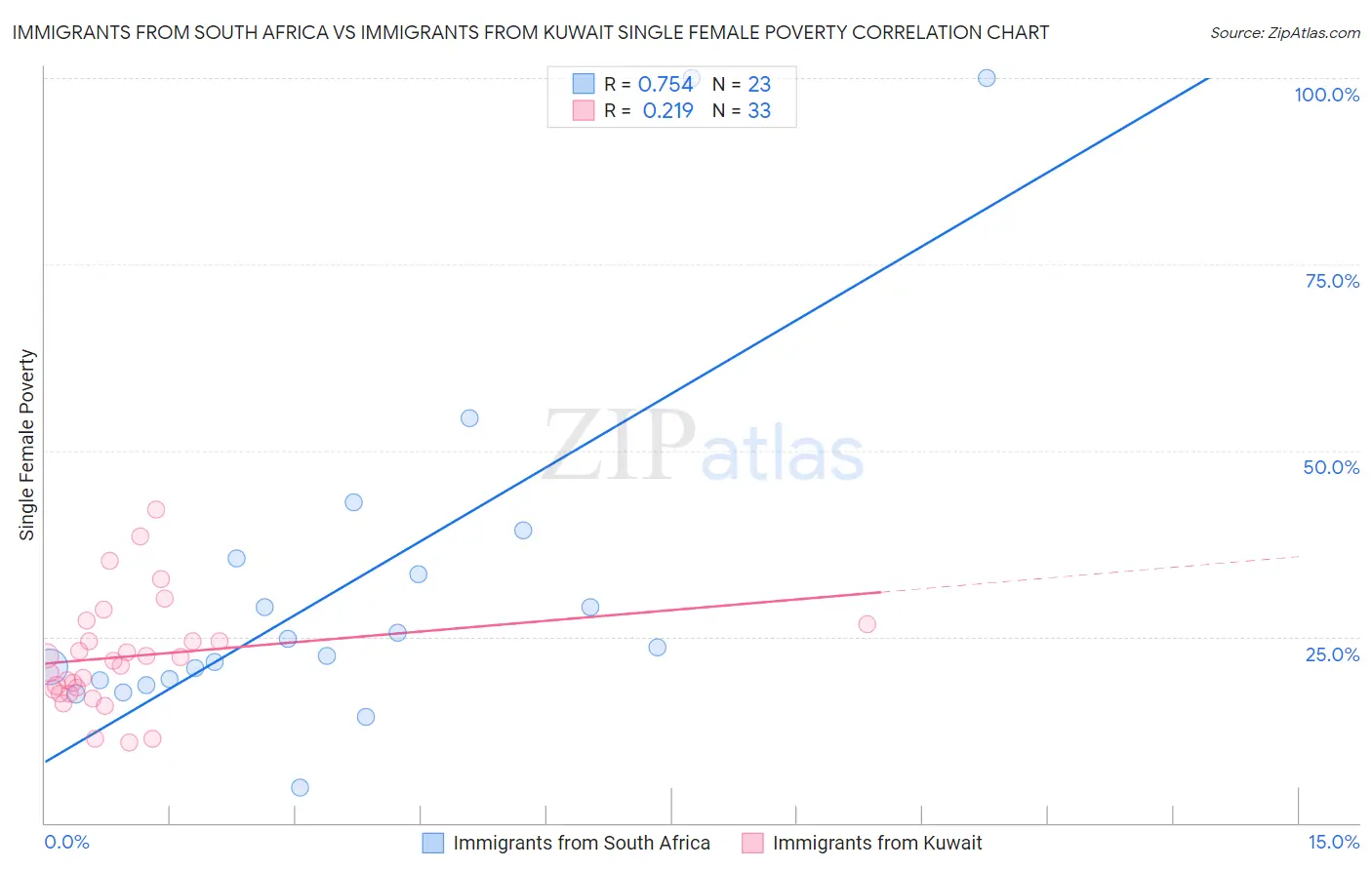 Immigrants from South Africa vs Immigrants from Kuwait Single Female Poverty