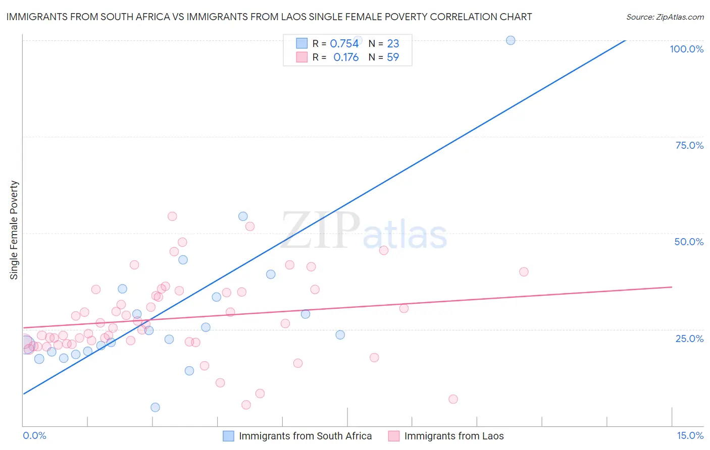 Immigrants from South Africa vs Immigrants from Laos Single Female Poverty