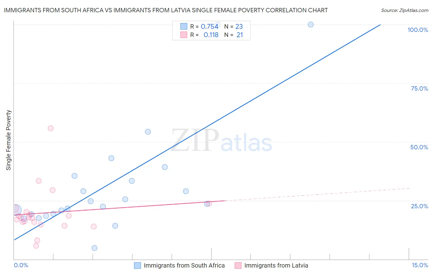 Immigrants from South Africa vs Immigrants from Latvia Single Female Poverty