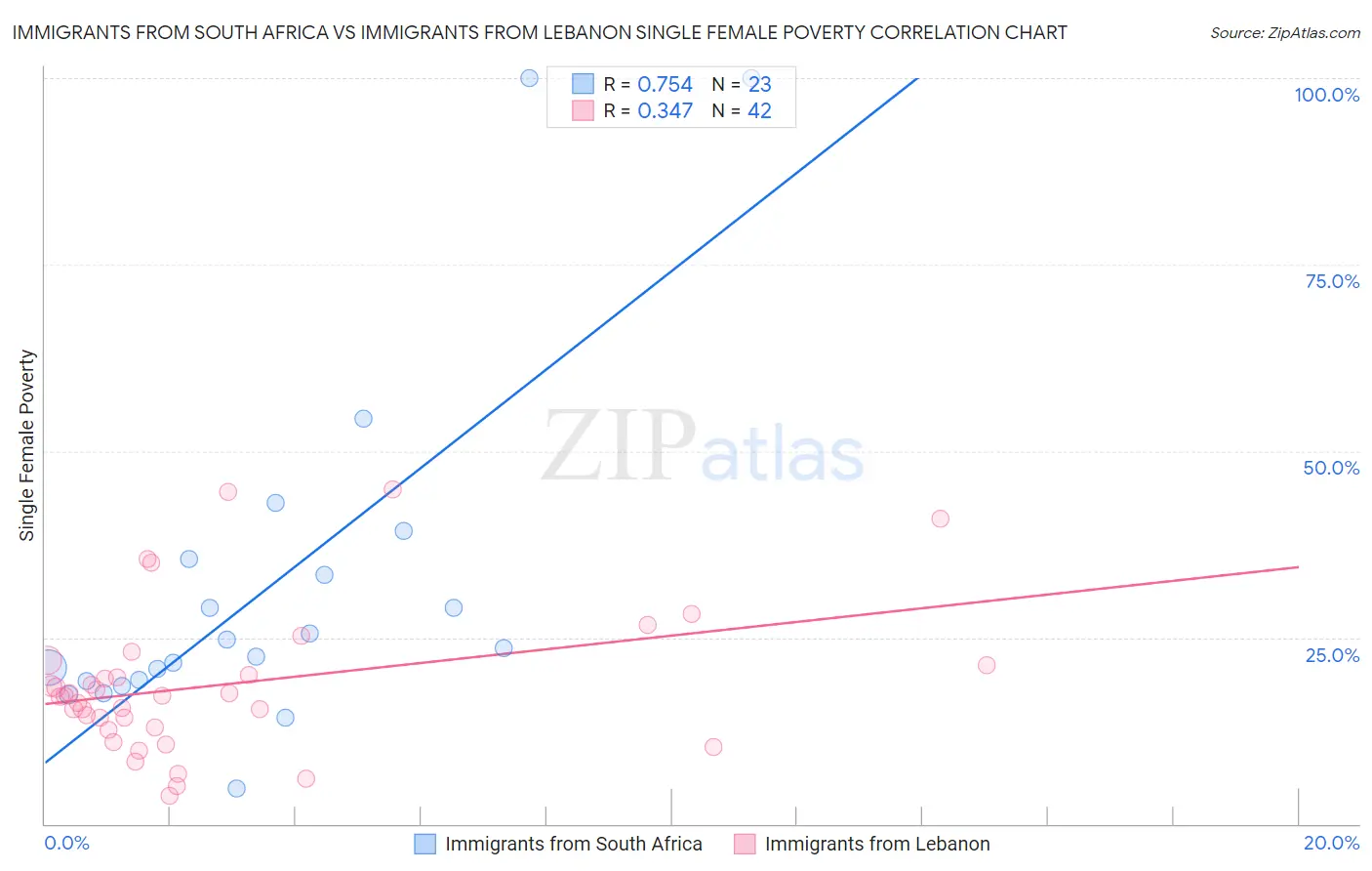 Immigrants from South Africa vs Immigrants from Lebanon Single Female Poverty