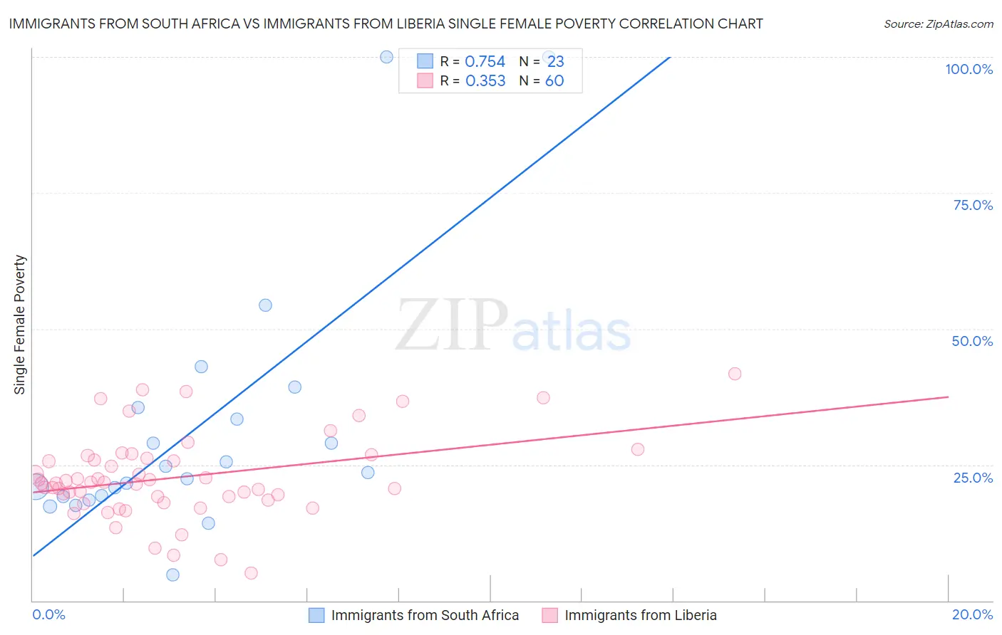 Immigrants from South Africa vs Immigrants from Liberia Single Female Poverty