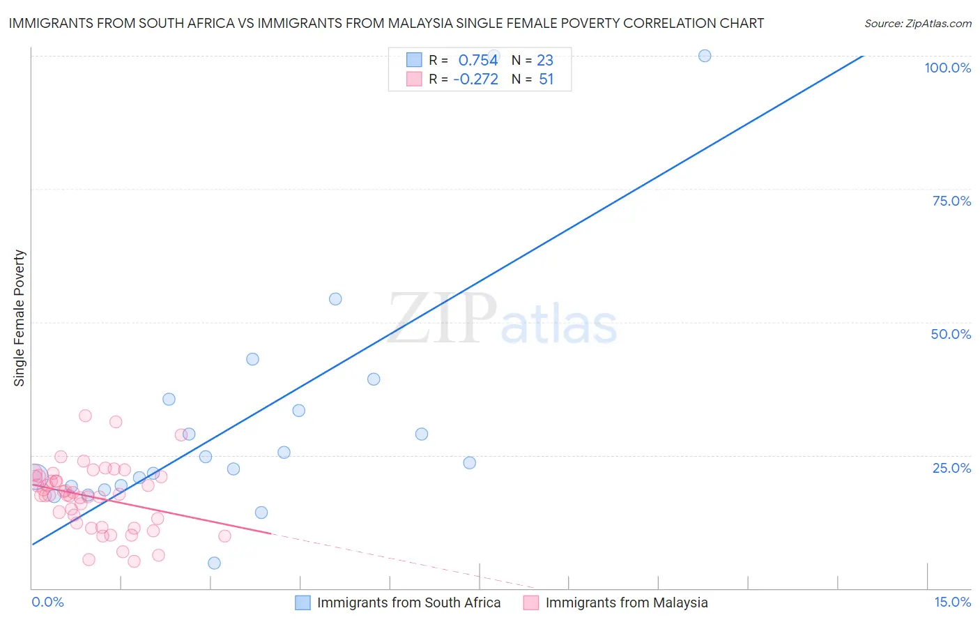 Immigrants from South Africa vs Immigrants from Malaysia Single Female Poverty