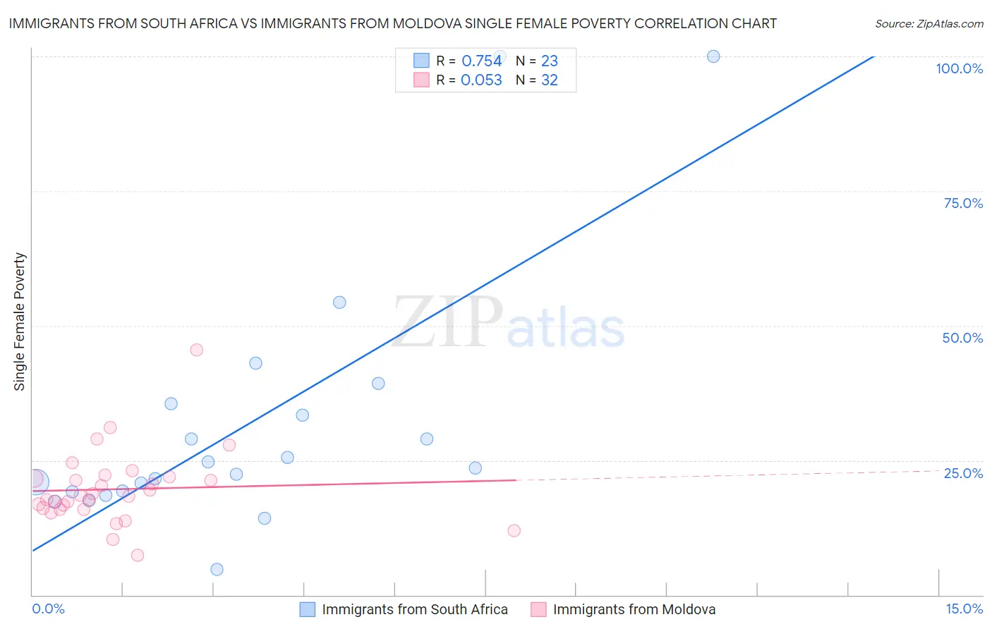 Immigrants from South Africa vs Immigrants from Moldova Single Female Poverty