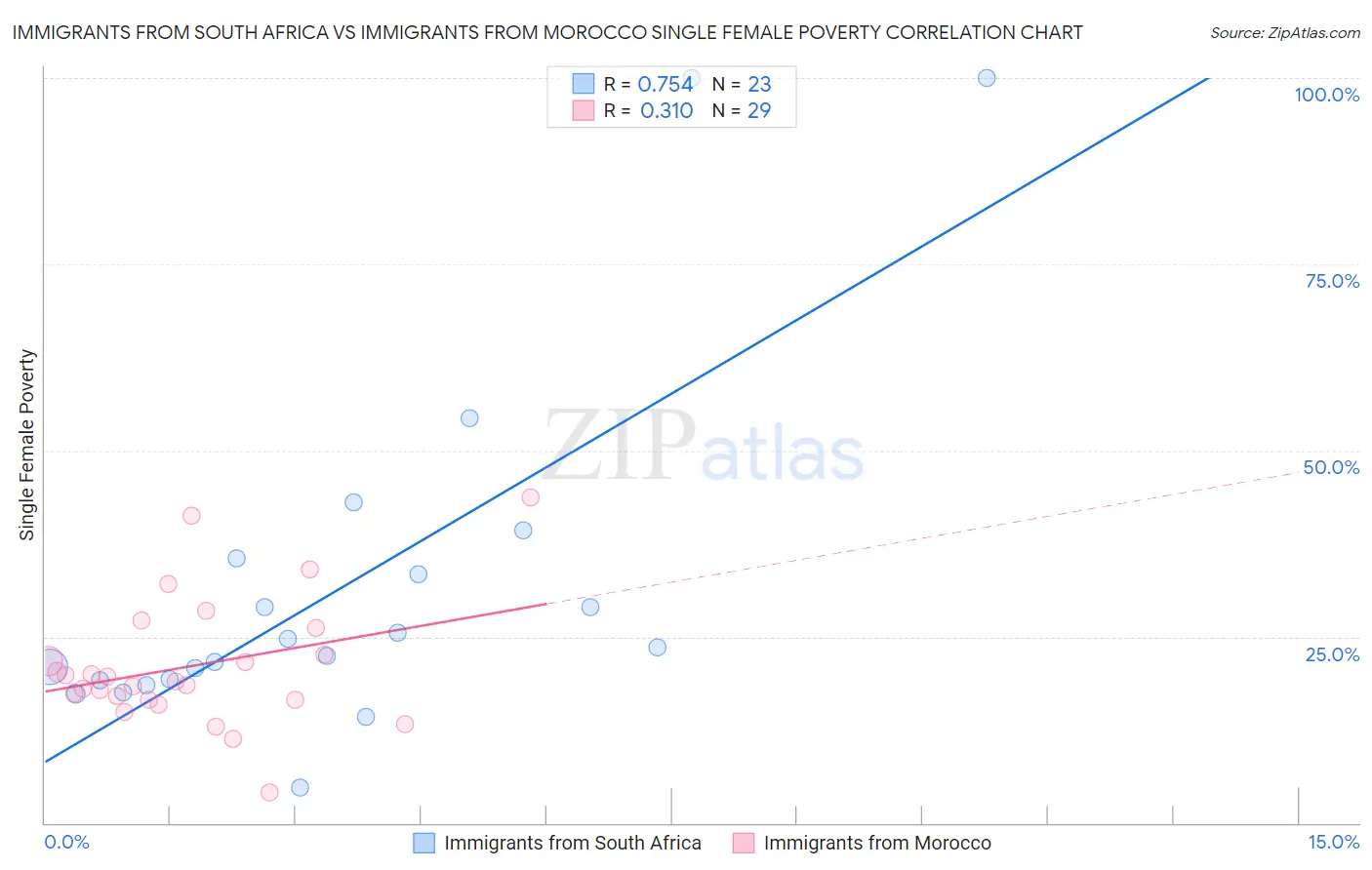 Immigrants from South Africa vs Immigrants from Morocco Single Female Poverty