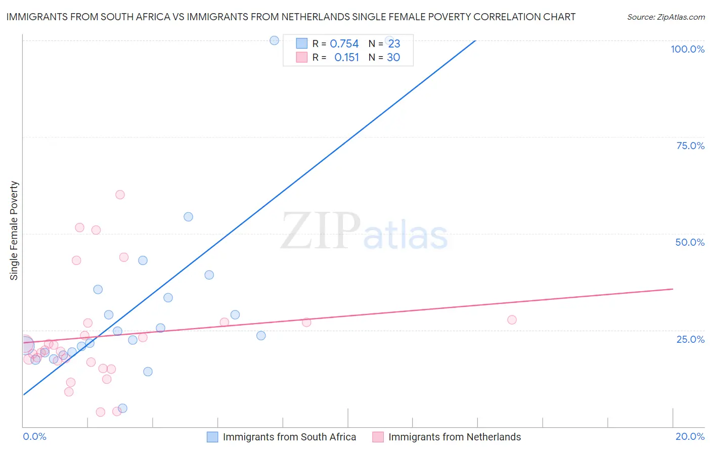 Immigrants from South Africa vs Immigrants from Netherlands Single Female Poverty