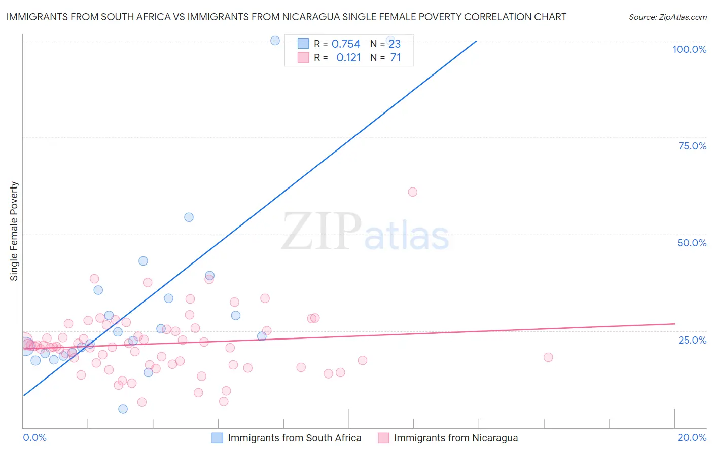 Immigrants from South Africa vs Immigrants from Nicaragua Single Female Poverty