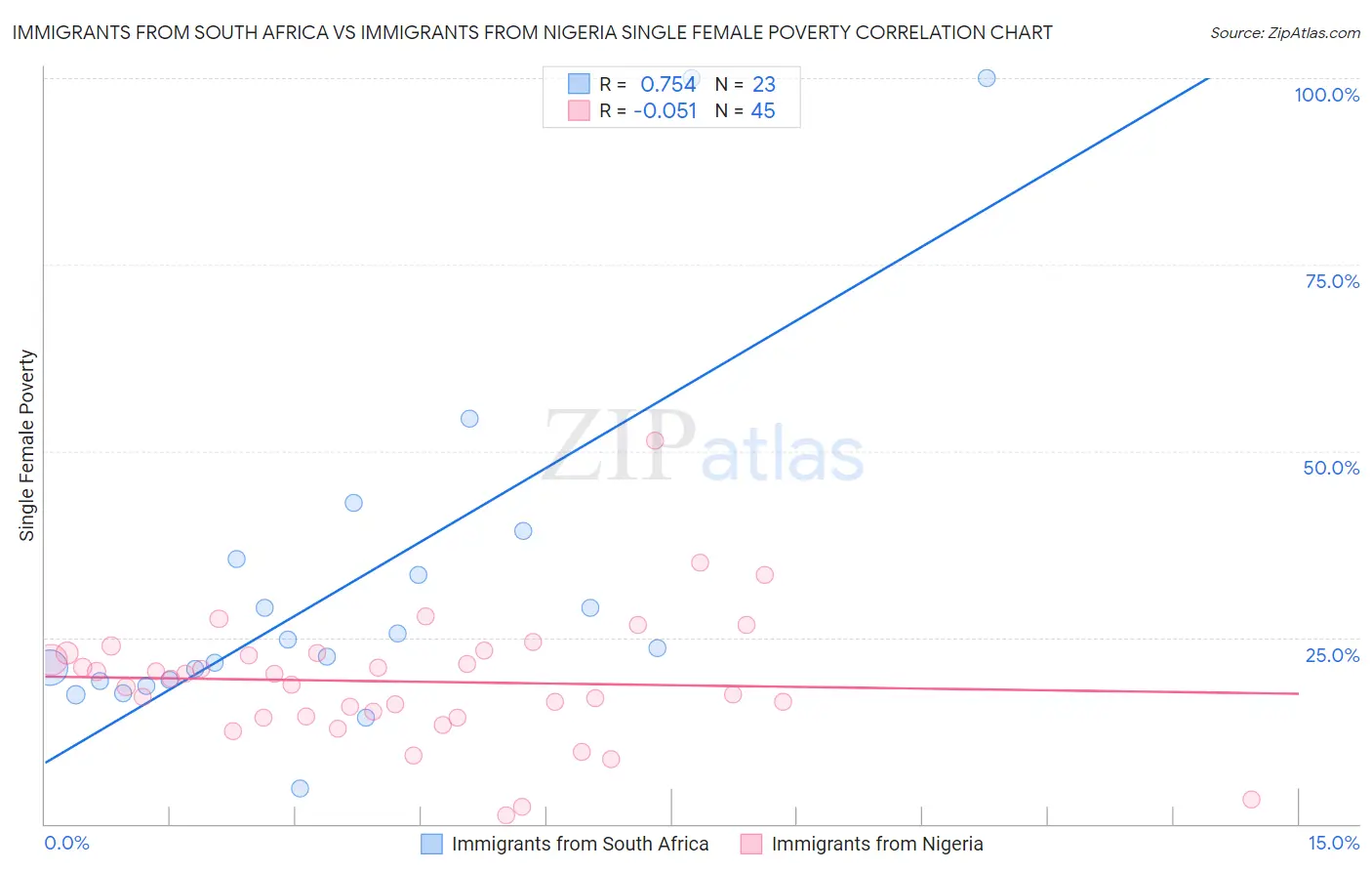 Immigrants from South Africa vs Immigrants from Nigeria Single Female Poverty