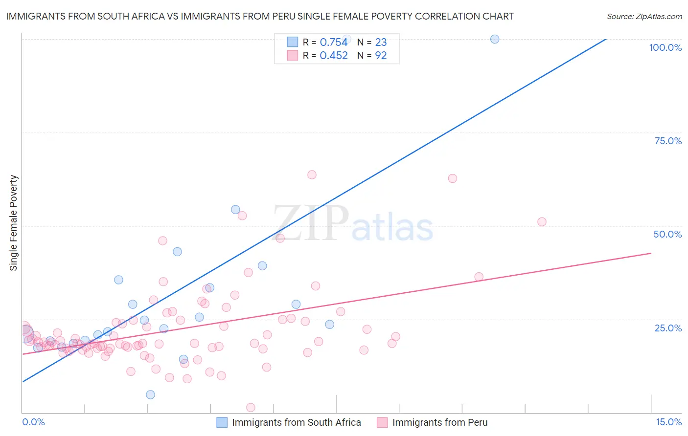 Immigrants from South Africa vs Immigrants from Peru Single Female Poverty