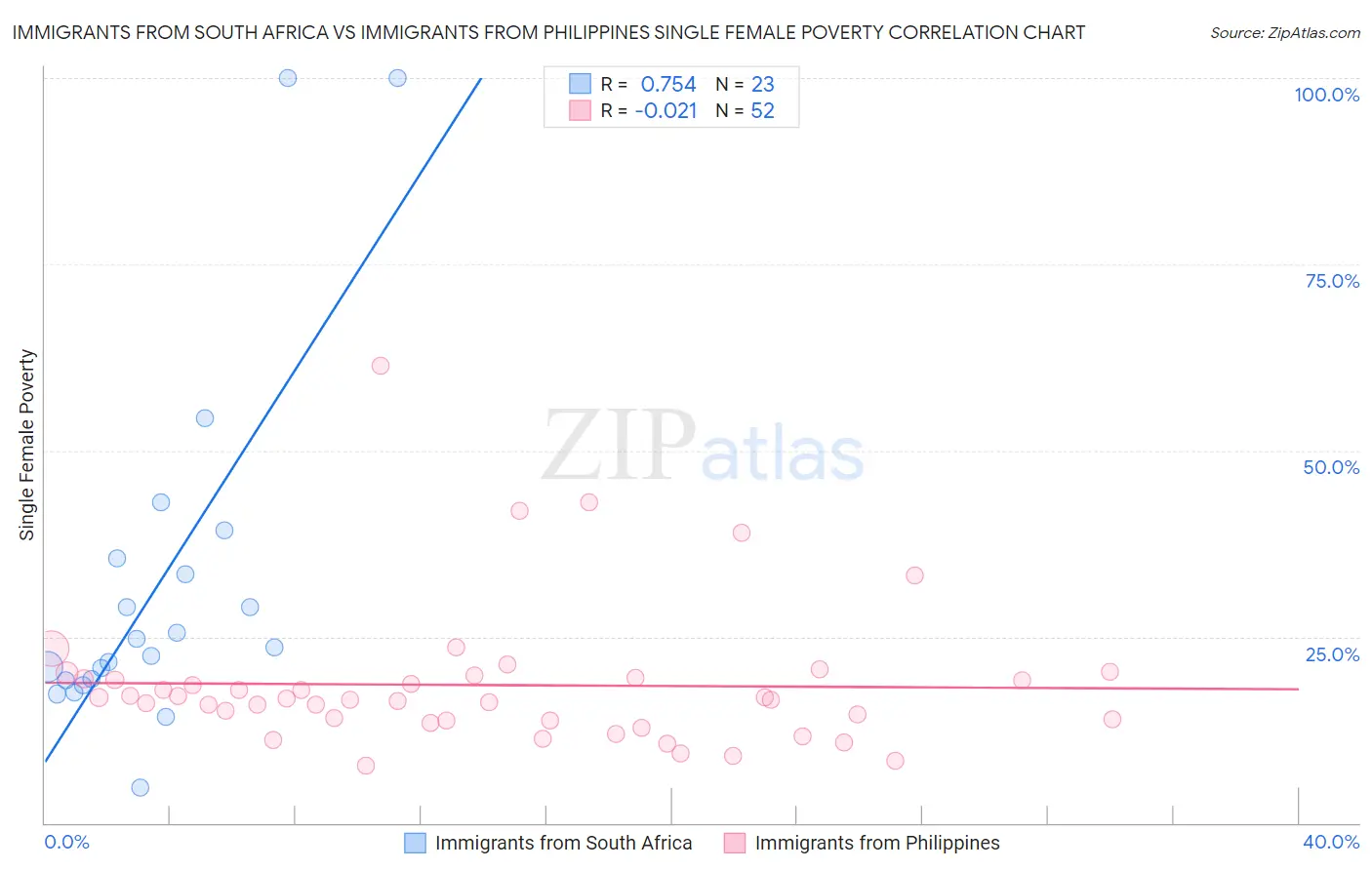 Immigrants from South Africa vs Immigrants from Philippines Single Female Poverty