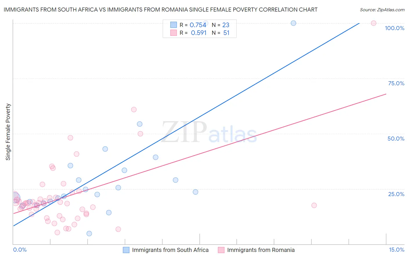 Immigrants from South Africa vs Immigrants from Romania Single Female Poverty