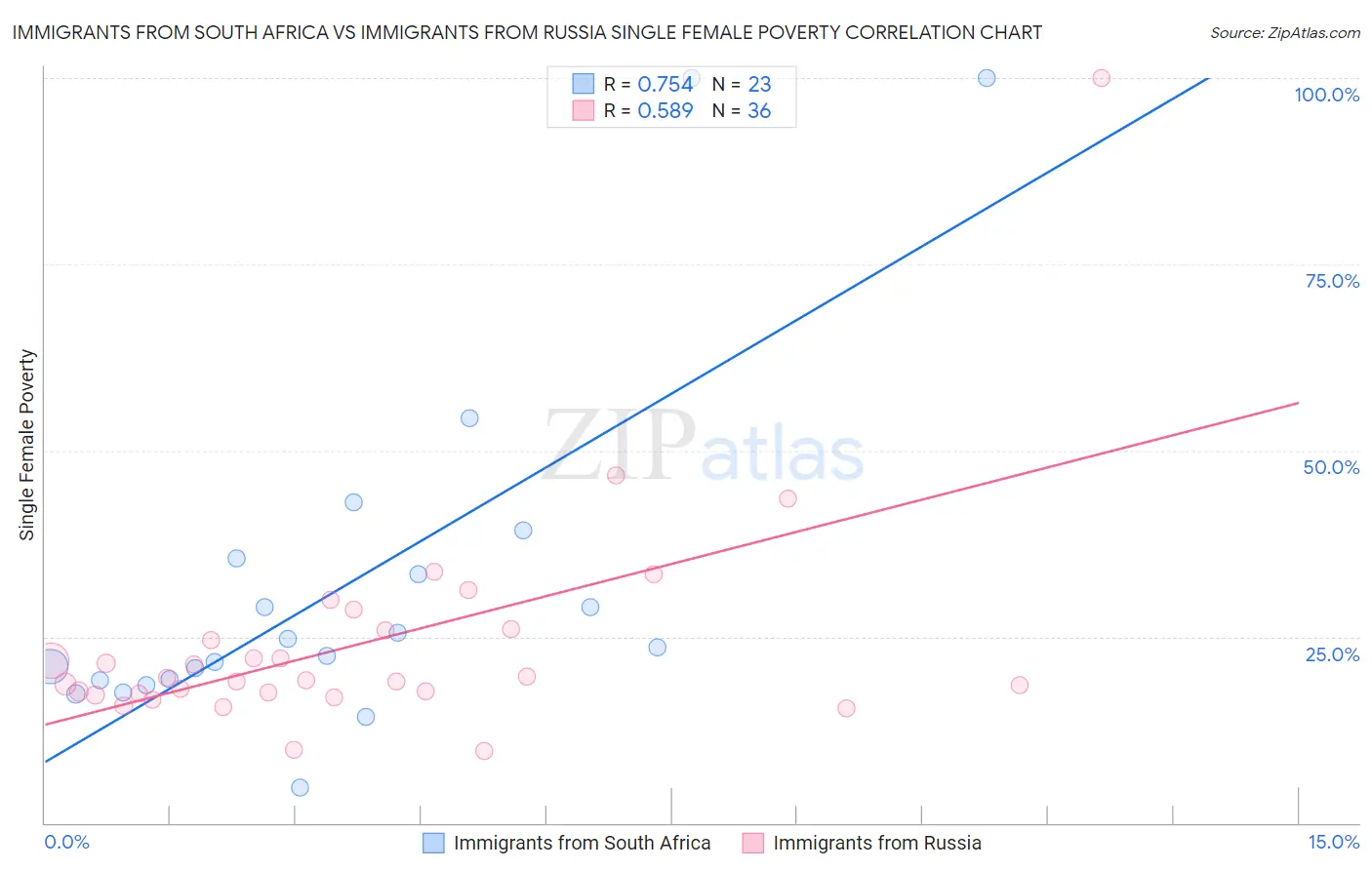 Immigrants from South Africa vs Immigrants from Russia Single Female Poverty