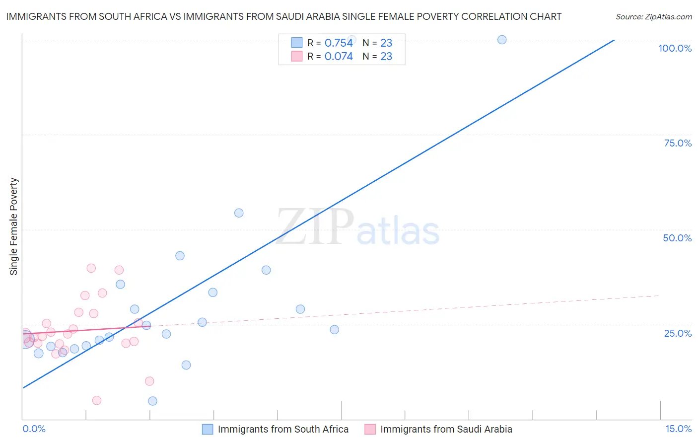 Immigrants from South Africa vs Immigrants from Saudi Arabia Single Female Poverty