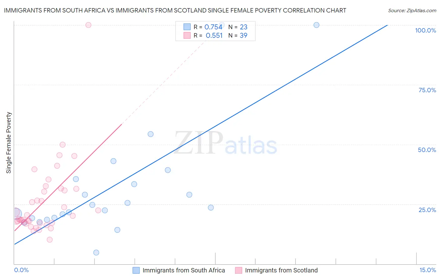 Immigrants from South Africa vs Immigrants from Scotland Single Female Poverty