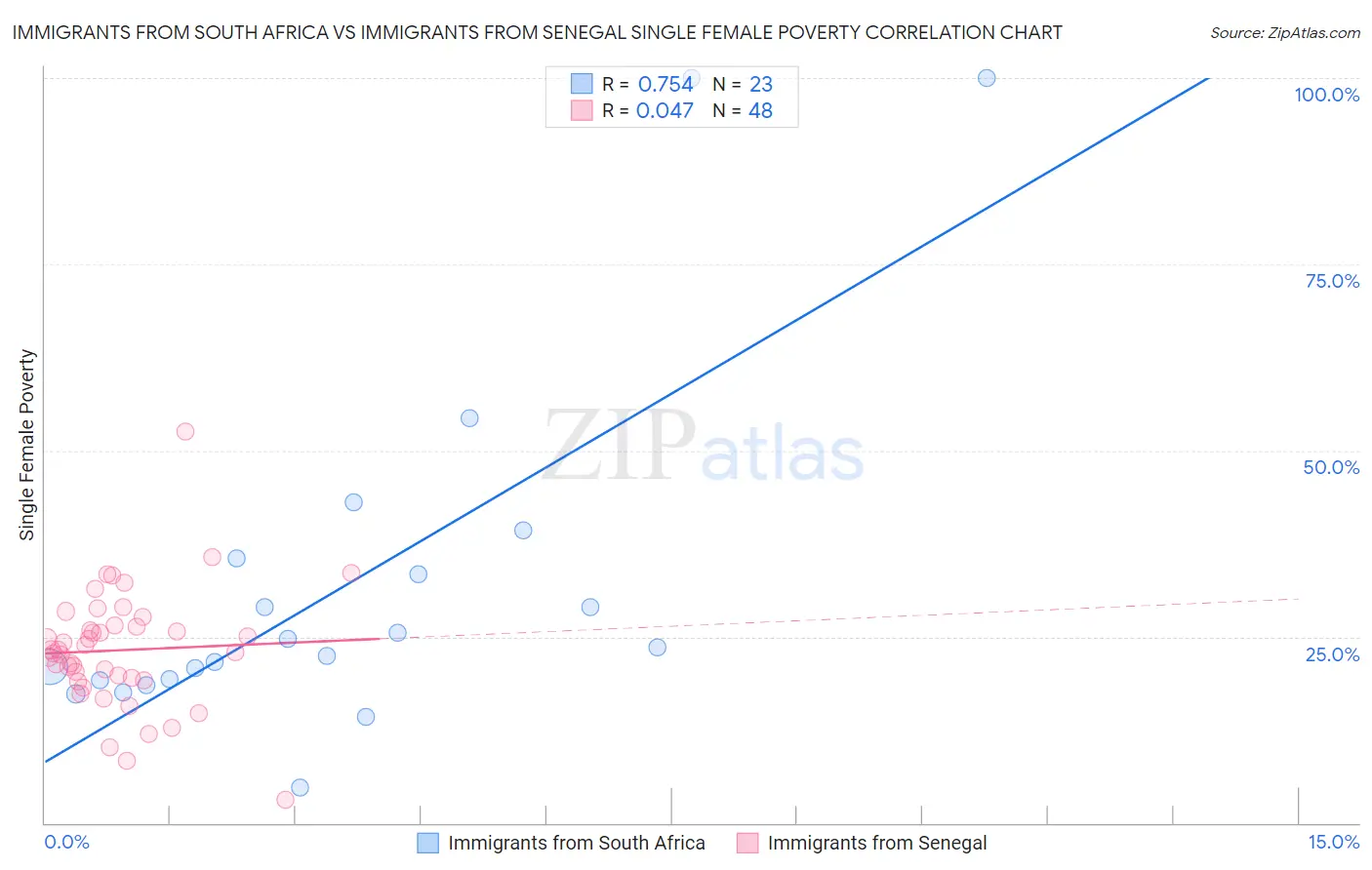 Immigrants from South Africa vs Immigrants from Senegal Single Female Poverty