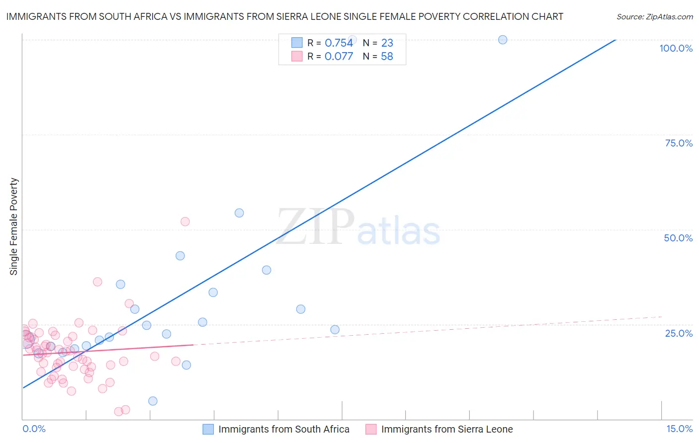 Immigrants from South Africa vs Immigrants from Sierra Leone Single Female Poverty