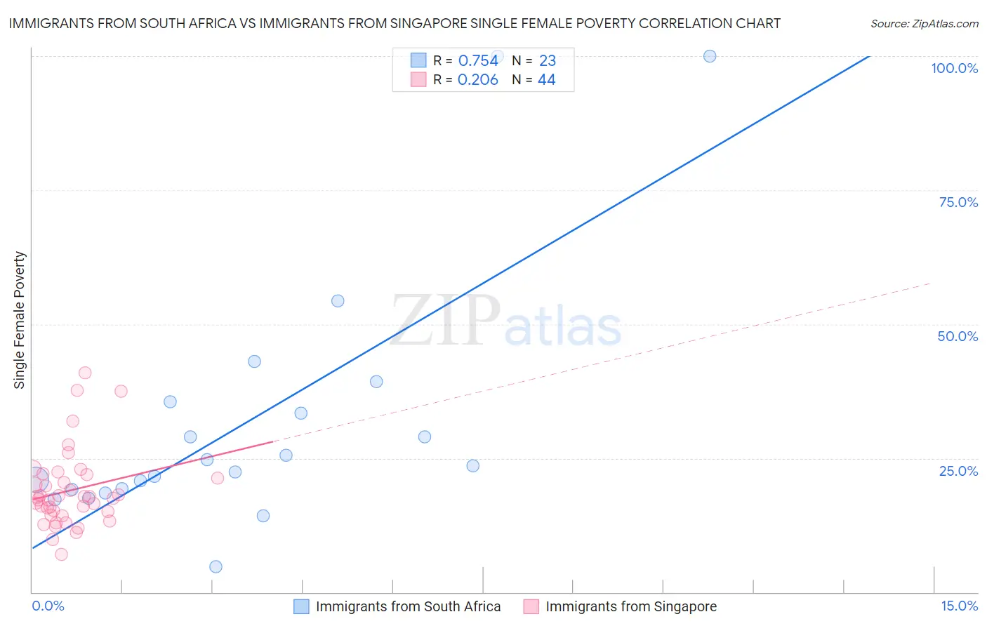 Immigrants from South Africa vs Immigrants from Singapore Single Female Poverty