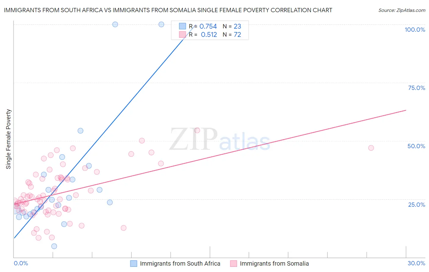 Immigrants from South Africa vs Immigrants from Somalia Single Female Poverty