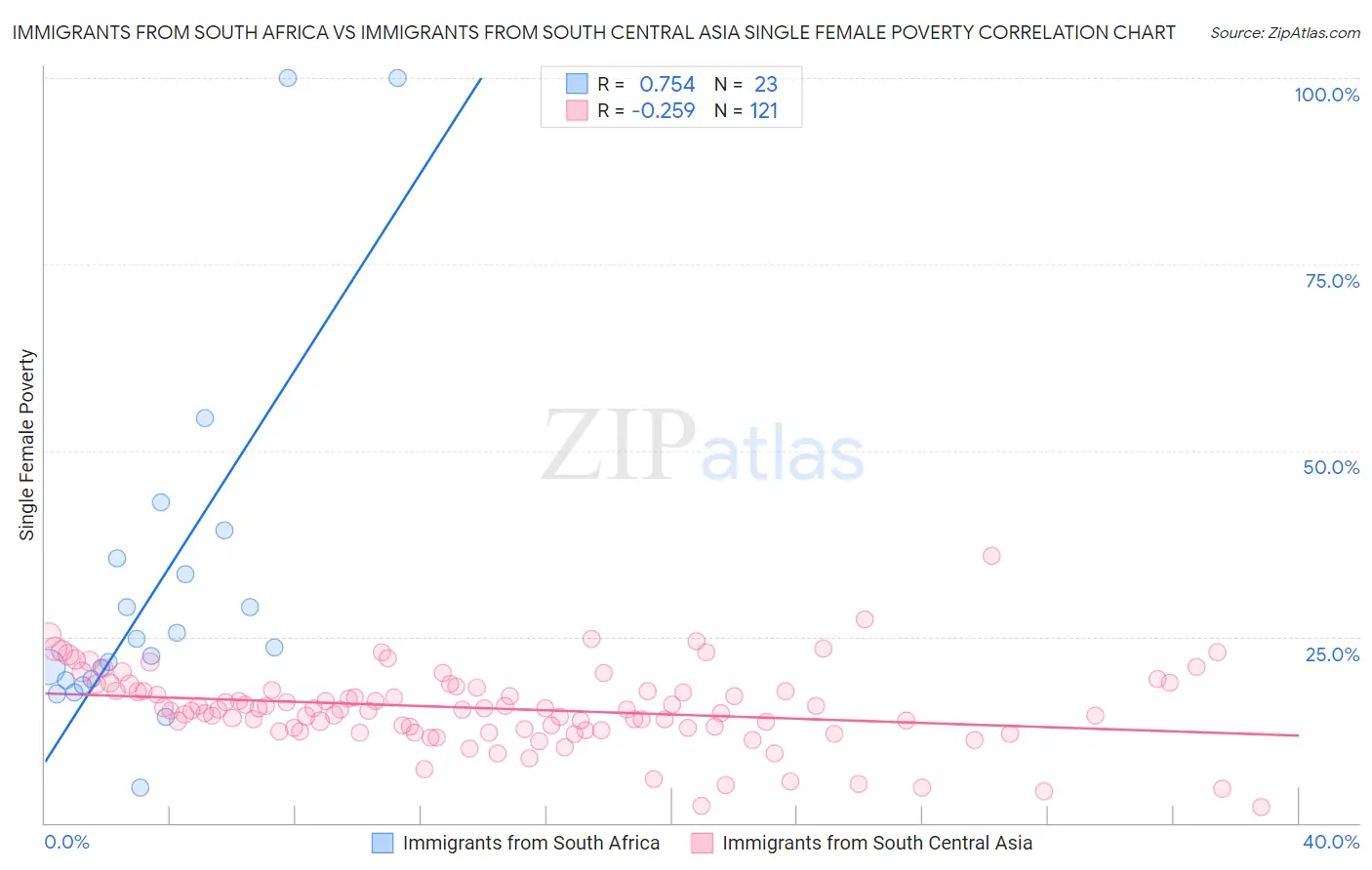 Immigrants from South Africa vs Immigrants from South Central Asia Single Female Poverty