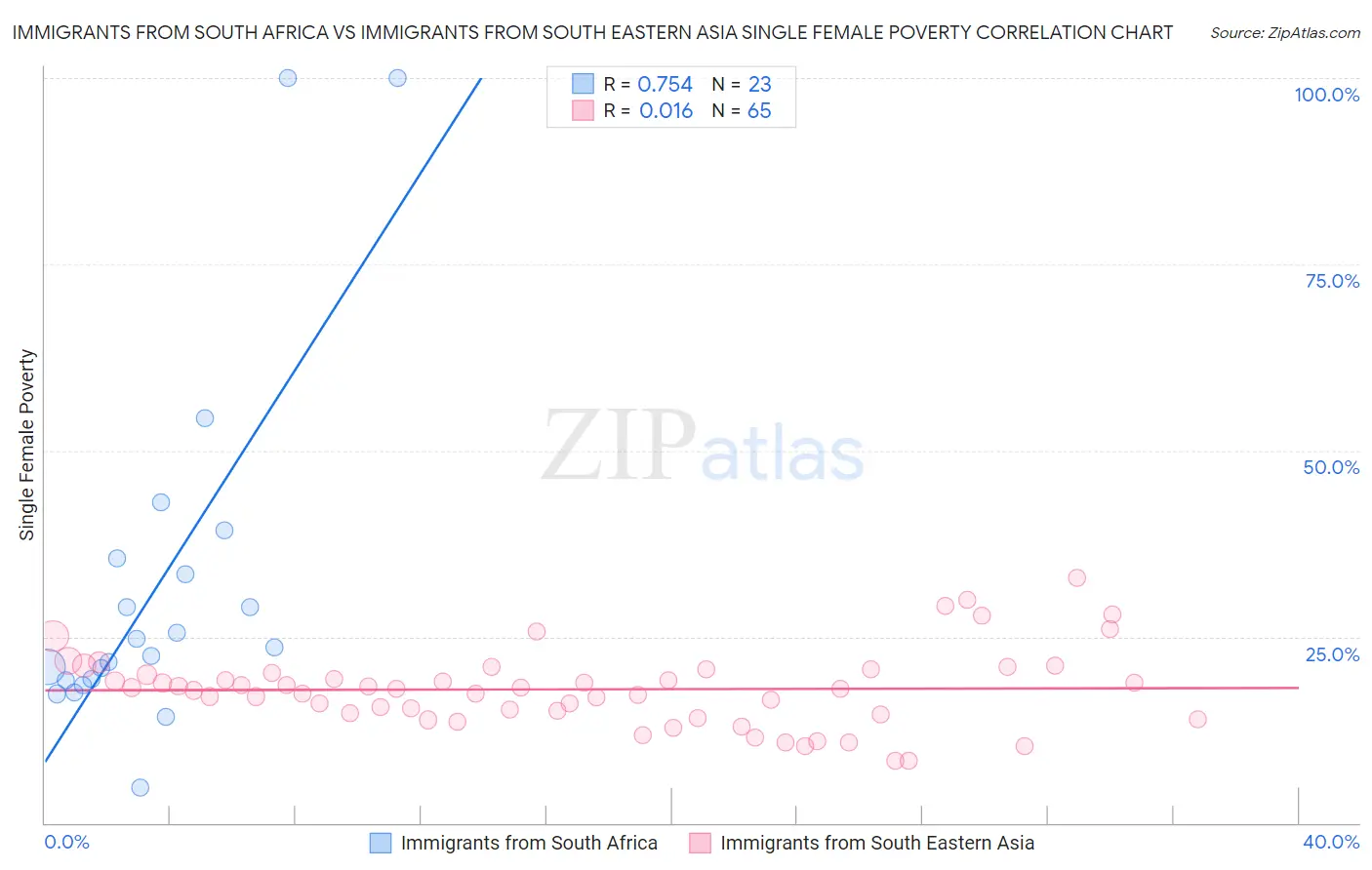 Immigrants from South Africa vs Immigrants from South Eastern Asia Single Female Poverty