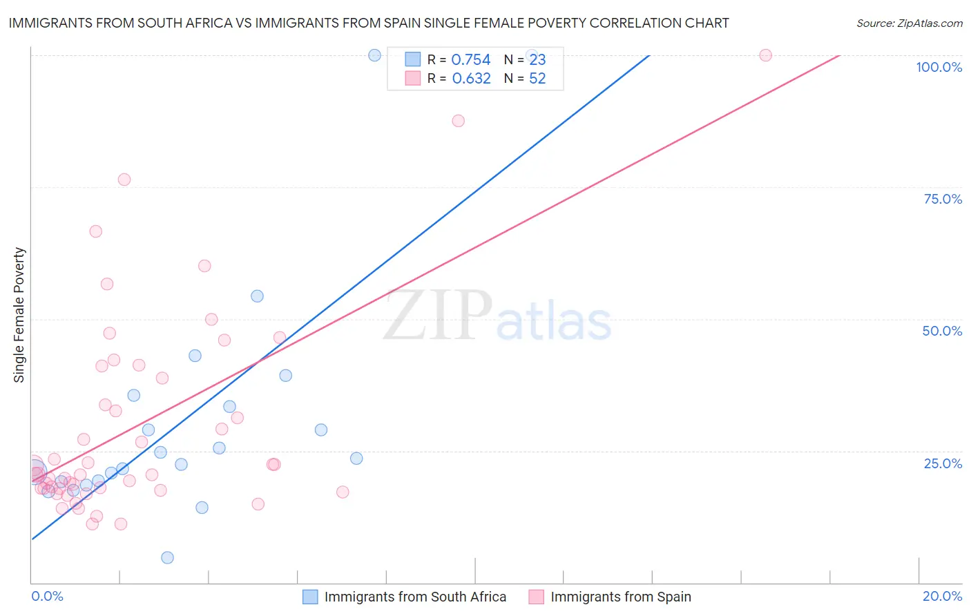 Immigrants from South Africa vs Immigrants from Spain Single Female Poverty