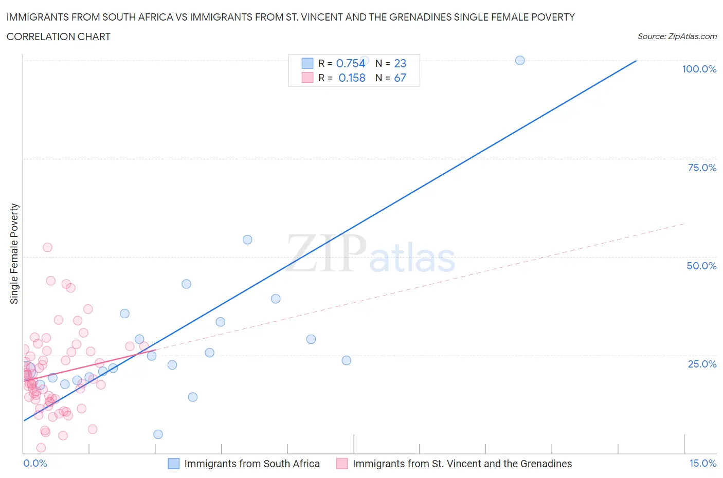 Immigrants from South Africa vs Immigrants from St. Vincent and the Grenadines Single Female Poverty