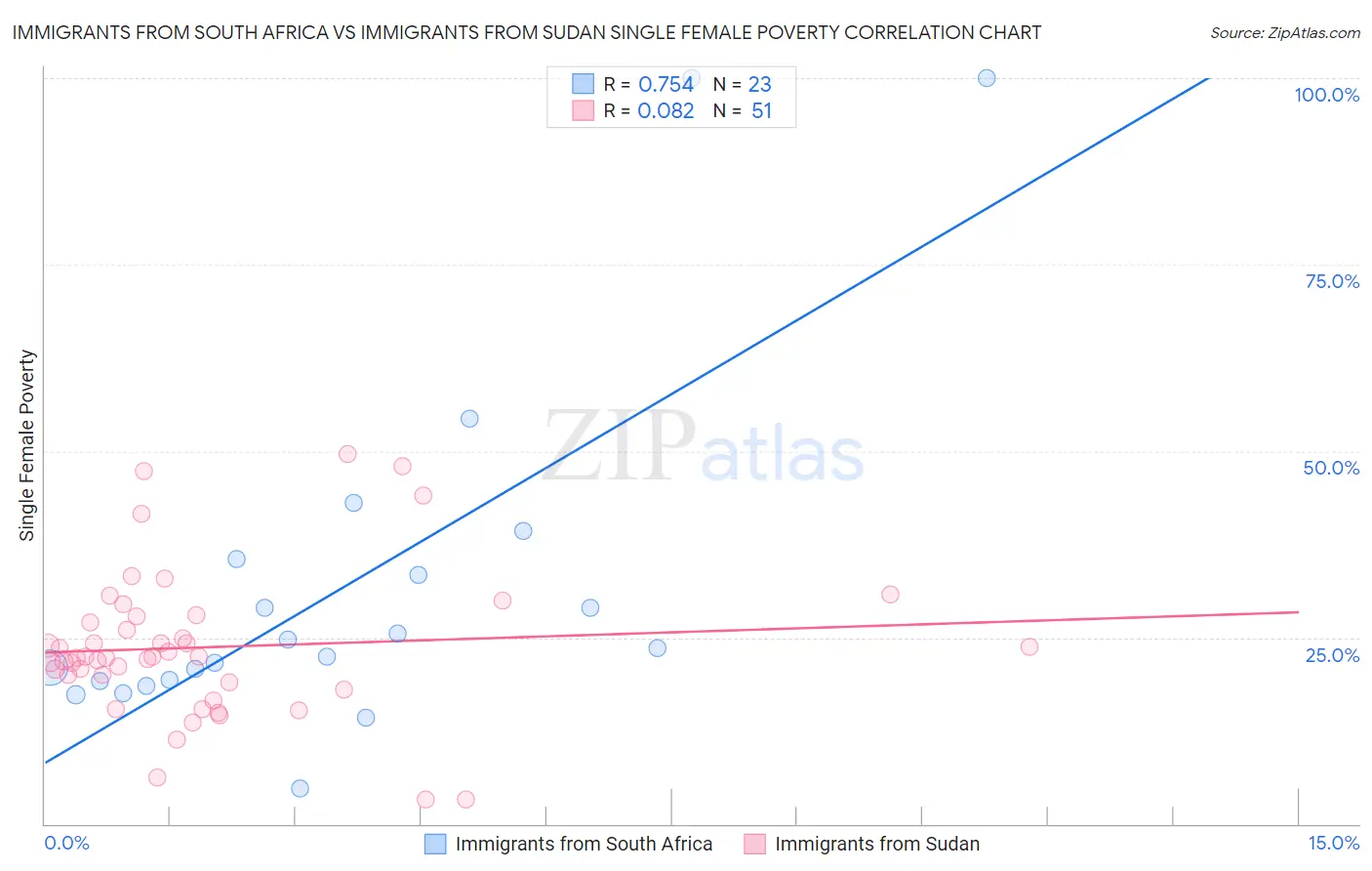 Immigrants from South Africa vs Immigrants from Sudan Single Female Poverty