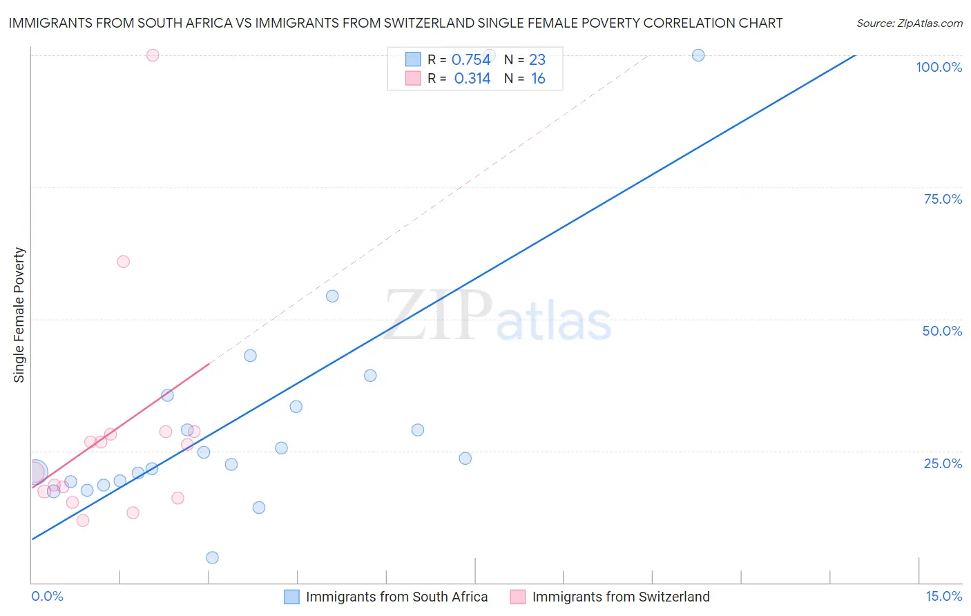 Immigrants from South Africa vs Immigrants from Switzerland Single Female Poverty