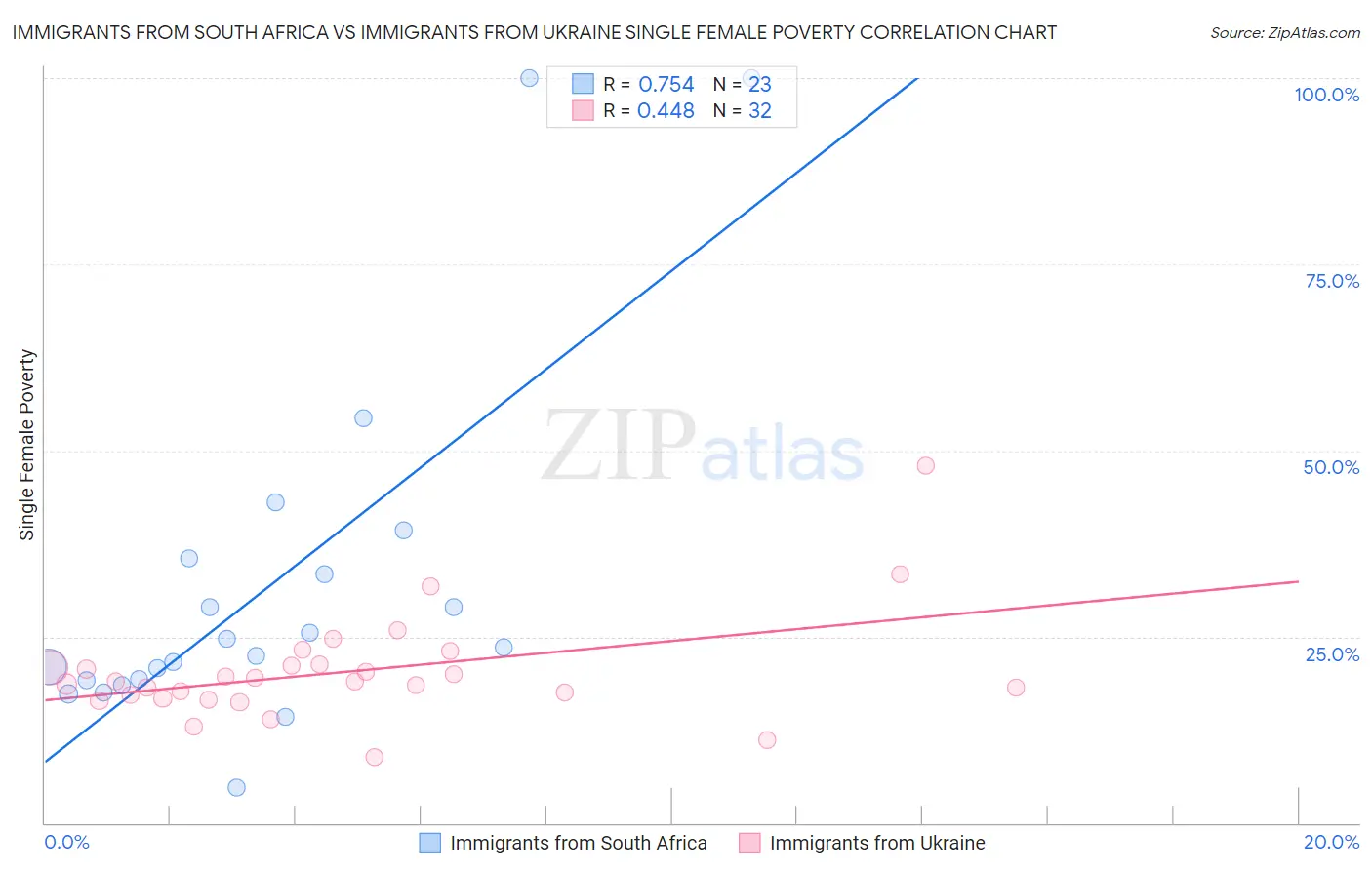 Immigrants from South Africa vs Immigrants from Ukraine Single Female Poverty