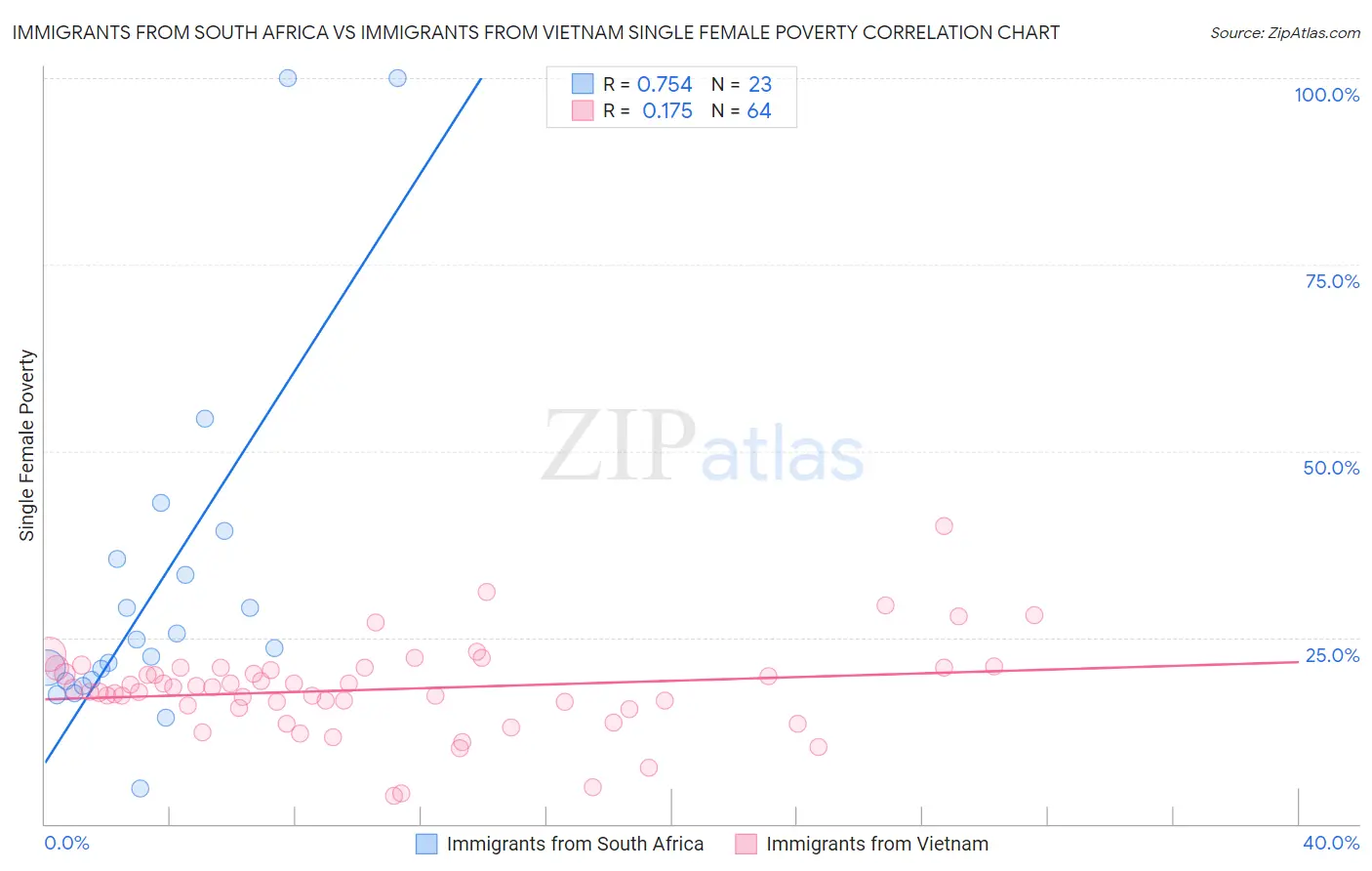 Immigrants from South Africa vs Immigrants from Vietnam Single Female Poverty