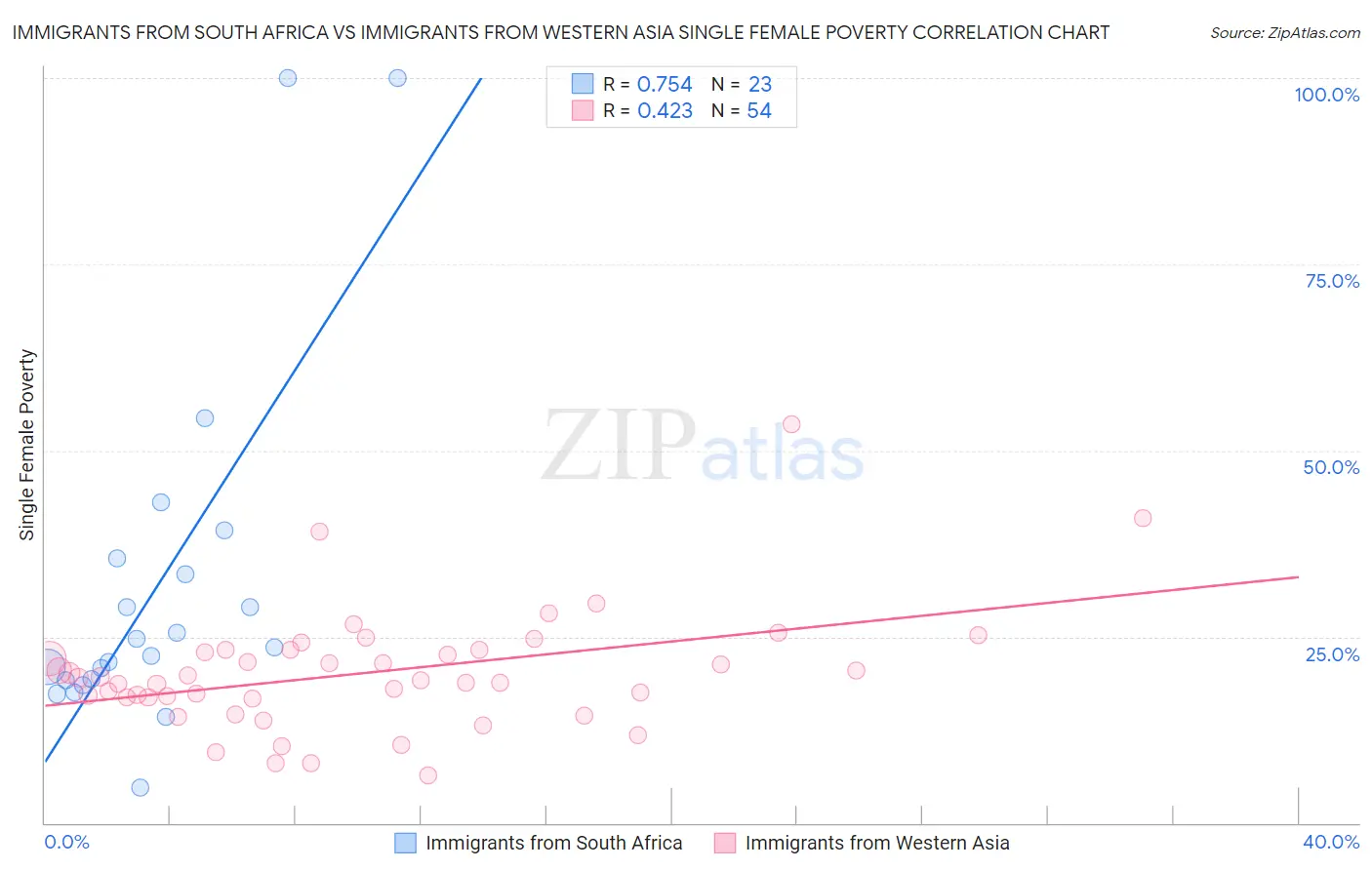 Immigrants from South Africa vs Immigrants from Western Asia Single Female Poverty